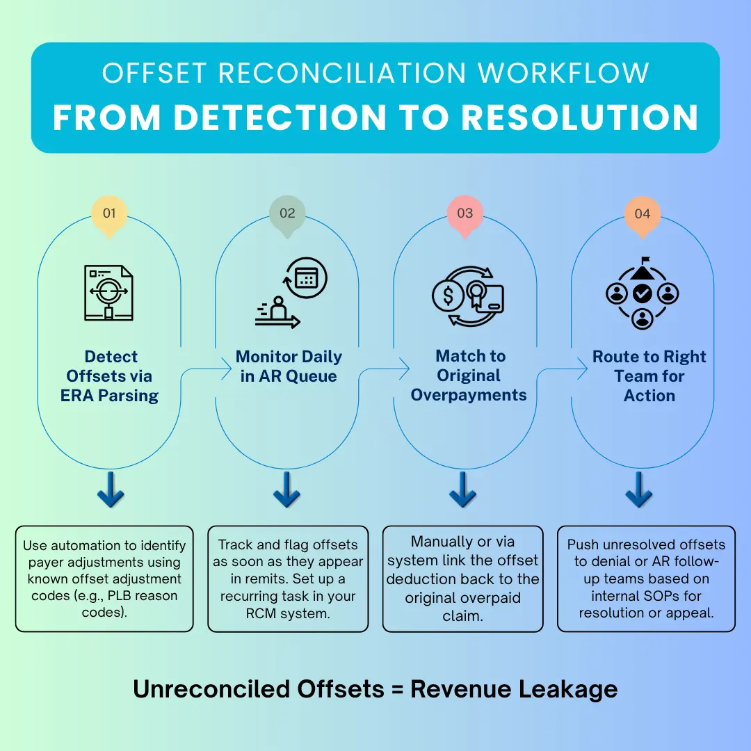 How to Reconcile Offsets Effectively