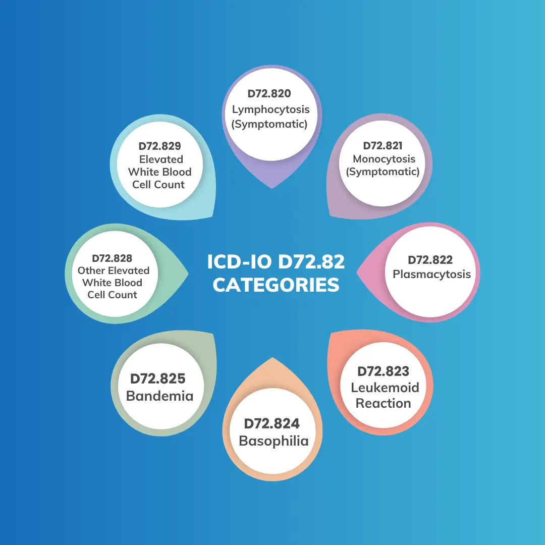 ICD-10 D72.82 Series